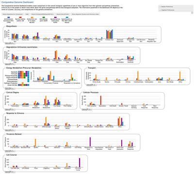 The Comparative Genome Dashboard